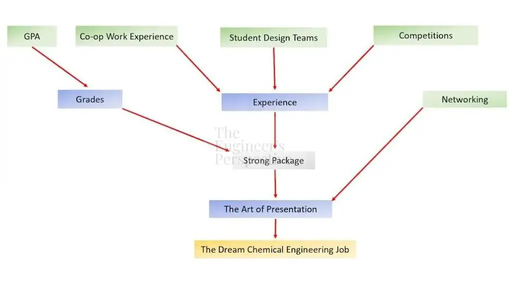 dream Chemical Engineering