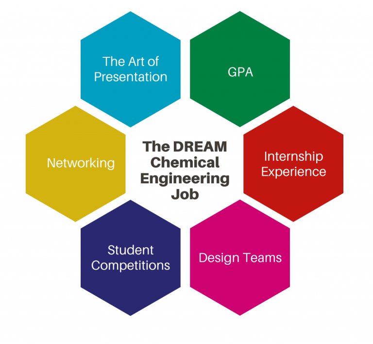 The 6 main components to obtain a chemical engineering job of your dreams