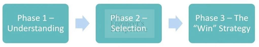 Phase 2 Selection