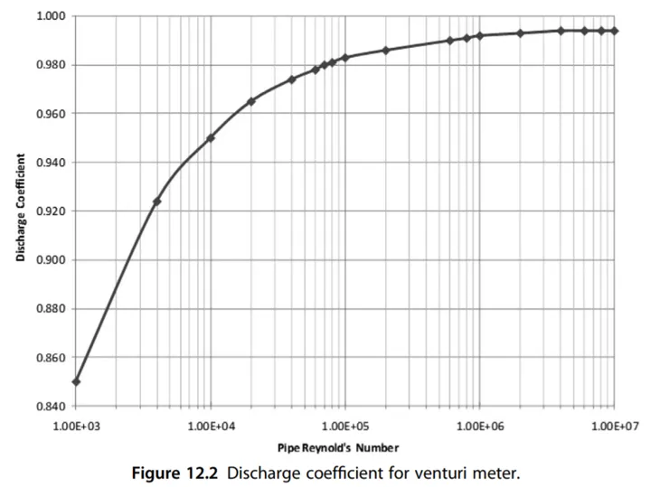 Coefficient of Discharge Chart