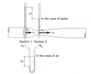 picture of how A Venturi Meter Works