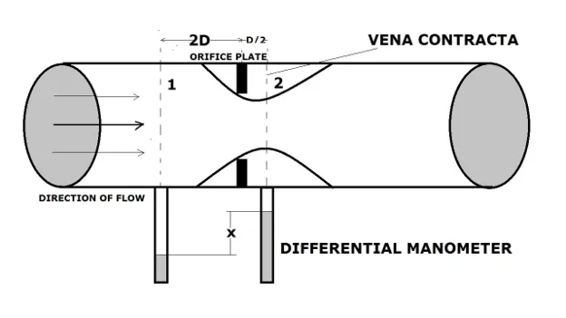 picture of how An Orifice Meter Works