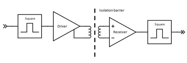 Magnetic coupling principle