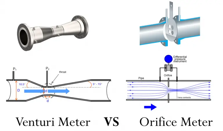 Diagram and images of venturi and orifice meters