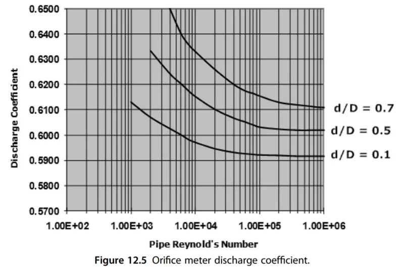 coefficient of discharge for orifice meter