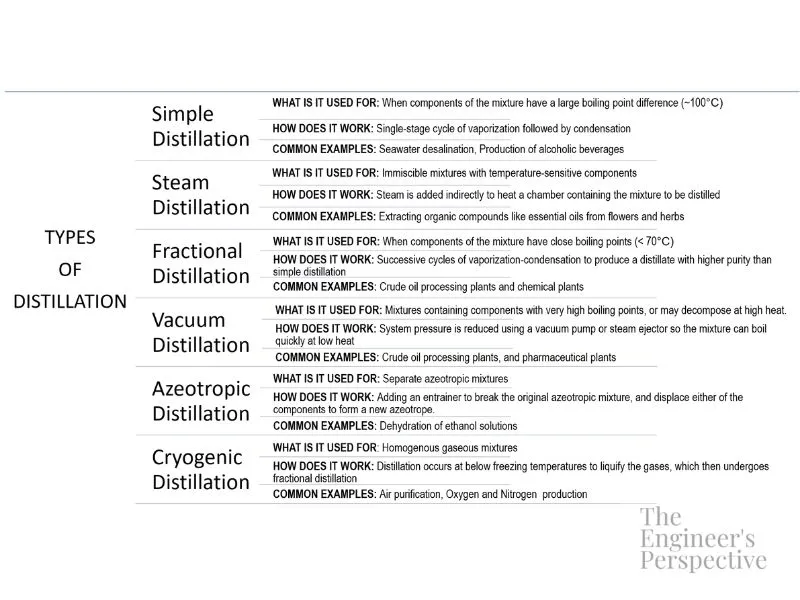 Types of Distillation