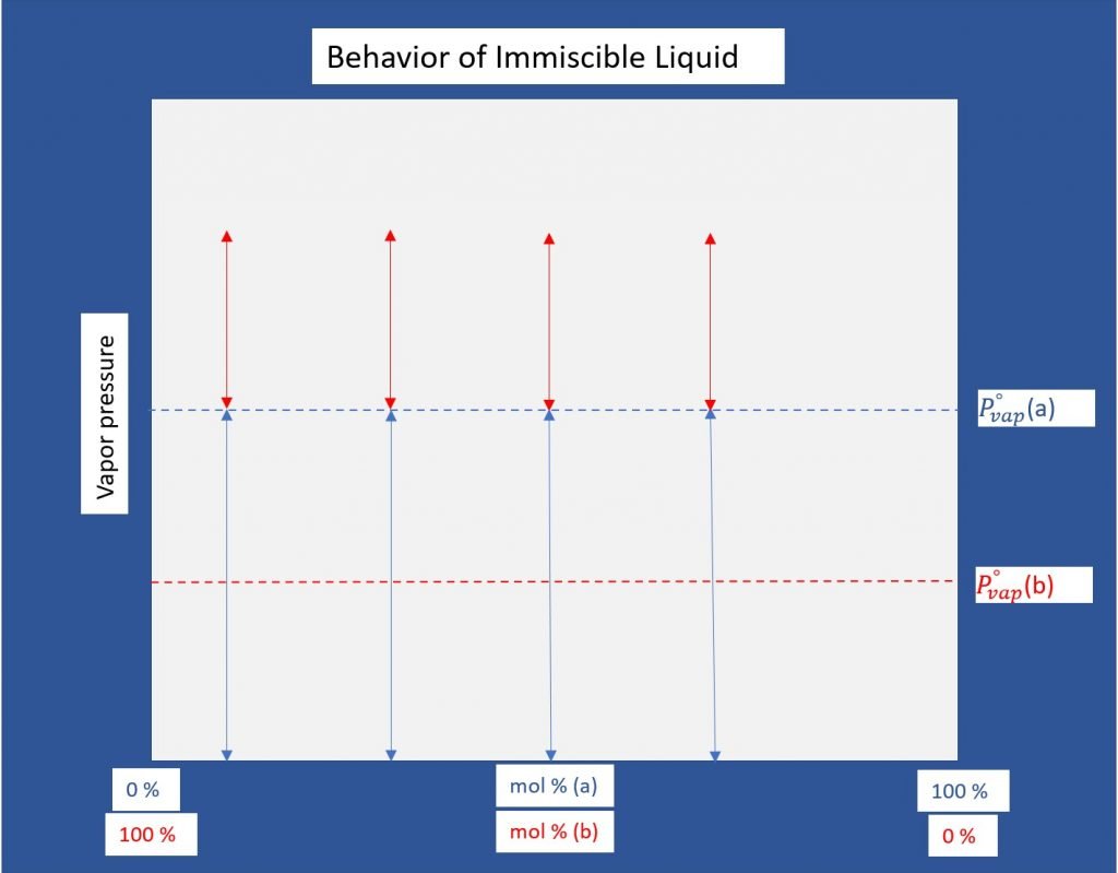 In steam distillation, steam (water) forms an immiscible, non-ideal mixture with the components to be separated. Each component in the mixture will, as a result, establish its own vapor pressure independent of its concentration as the temperature increases.