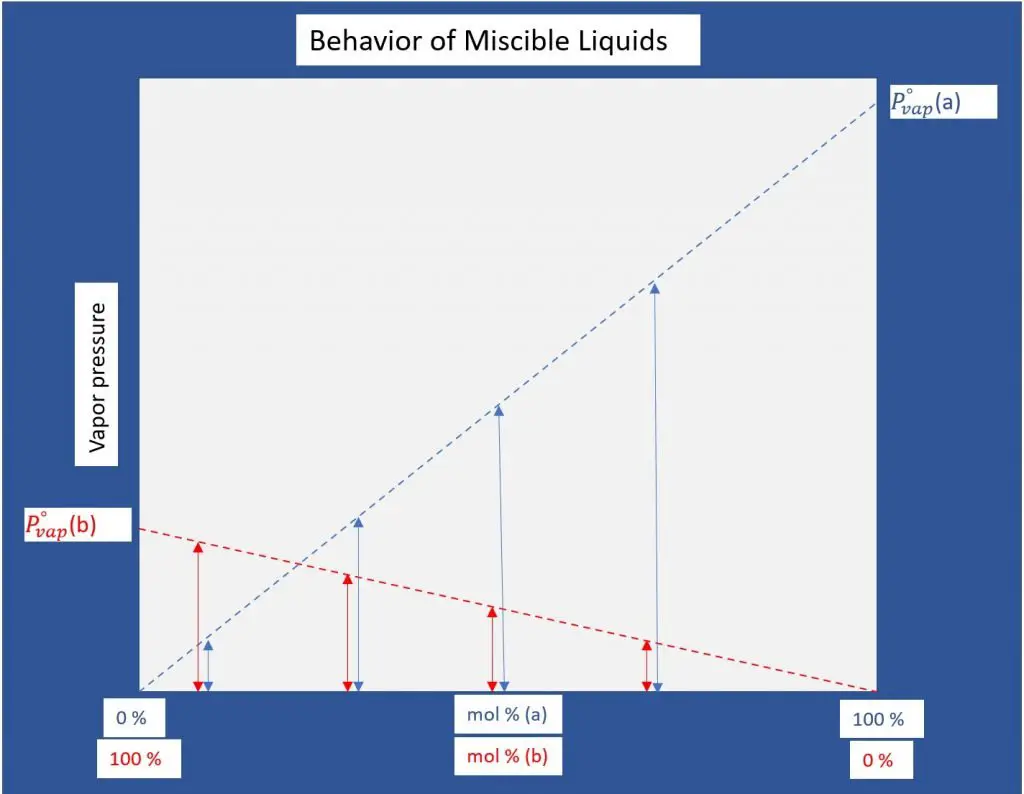 At different molar compositions, the total equilibrium vapor pressure is a sum of the individual partial pressures of the components.