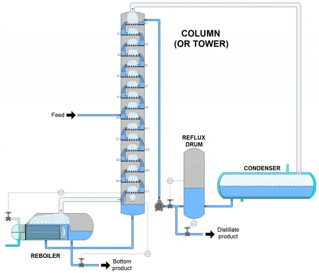 Distillation Column Tower