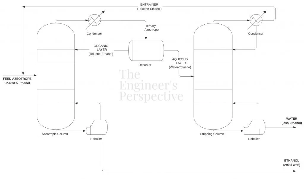 Azeotropic Distillation of Ethanol-Water Solution