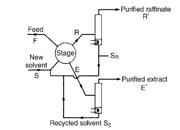 How Does Liquid-Liquid Extraction Work?Single-Stage Process with Solvent Recovery
