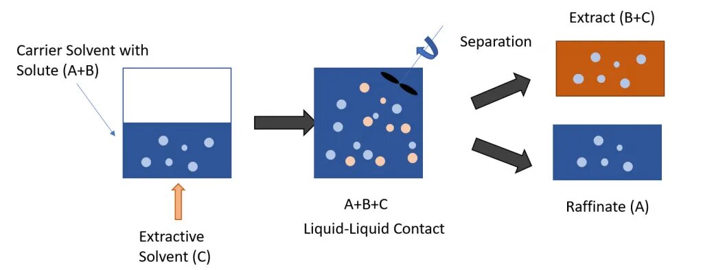 picture showing the different stages of liquid liquid extraction