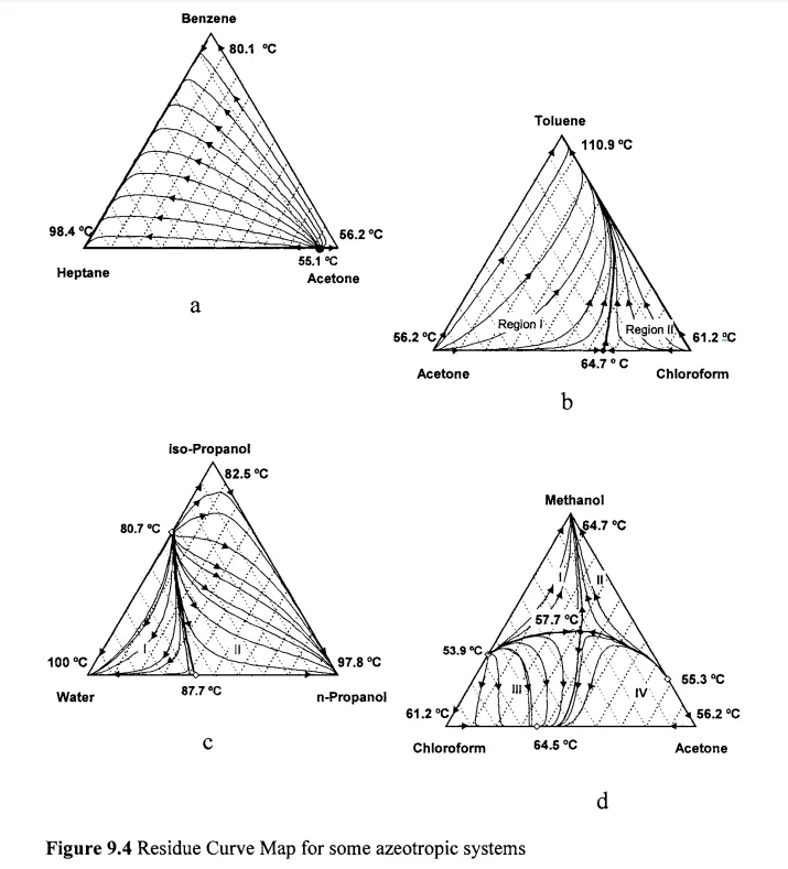 Residue Curve Map