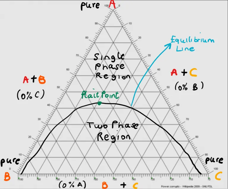 picture showing how to read a ternary diagram