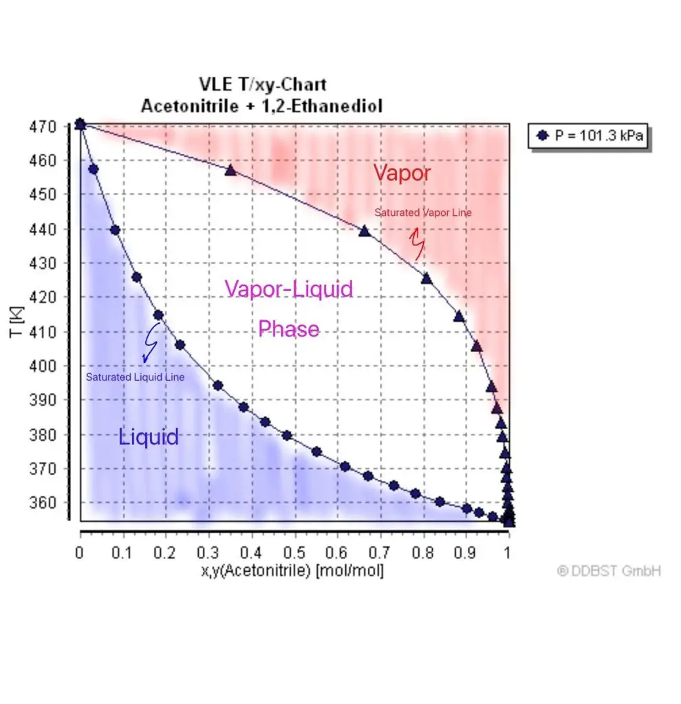 vapor liquid temperature chart of acetonitrile and ethanediol