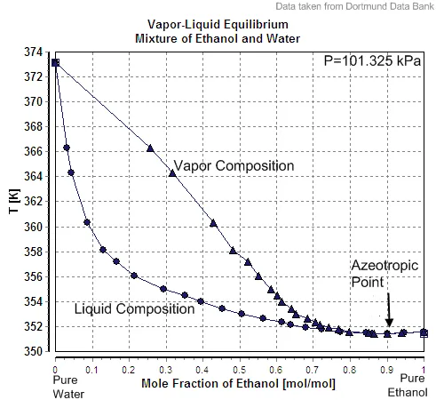 Vapor Liquid Equilibrium Mixture of Ethanol and Water