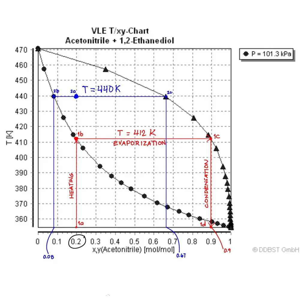 heating evaporation and condensation vle chart of acetonitrile and 1,2-ethanediol
