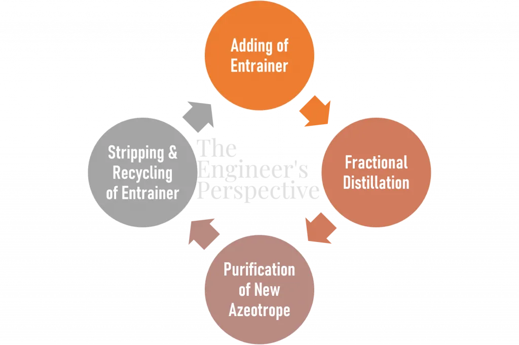 how azeotropic distillation works