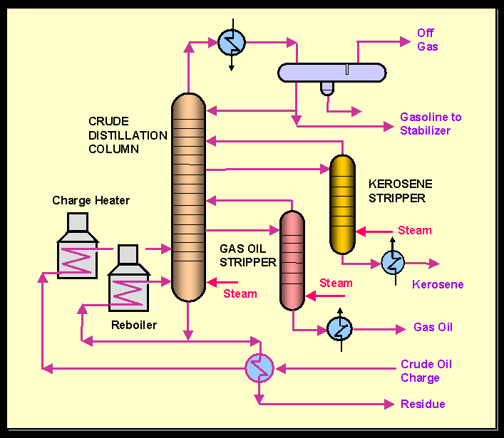 Applications of Steam Stripping