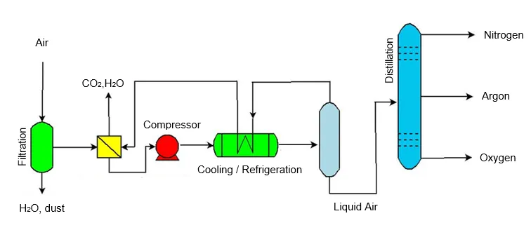 Cryogenic Distillation Process Flow Diagram
