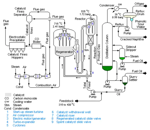 How Do You Extract Liquid-Liquid?​Fluid Catalytic Cracking