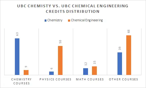 bar chart showing the difference in courses taken in a chemistry degree vs chemical engineering degree