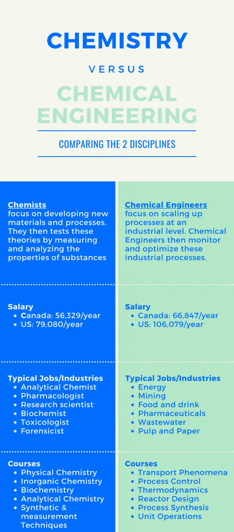 infographic showing the differences between chemists and chemical engineers