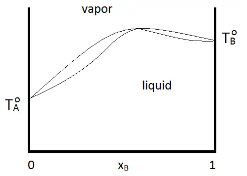 temperature composition curve of maximum boiling azeotrope