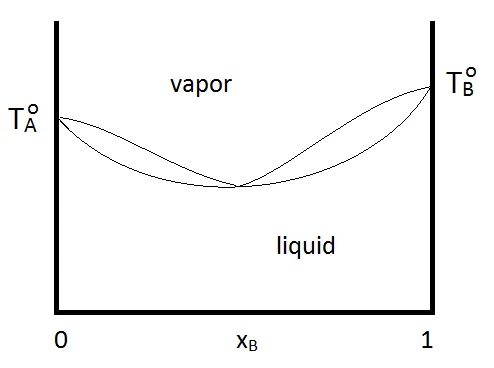 temperature composition curve of minimum boiling azeotrope