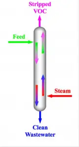 Application of Steam Stripping