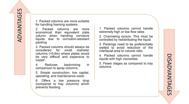 Advantages & Disadvantages of Packed Columns