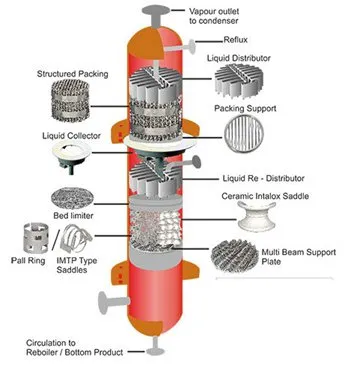 Components of a Packed Column