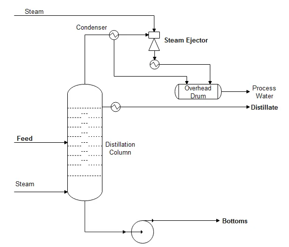 Vacuum Distillation Unit Process Flow Diagram