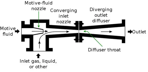 Schematic Diagram of Ejector Pump