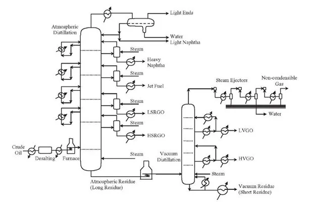 Vacuum Distillation of Crude Oil