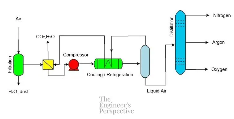 Cryogenic Distillation Process