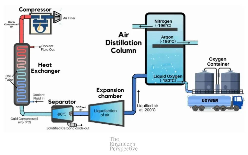 Cryogenic Distillation Process
