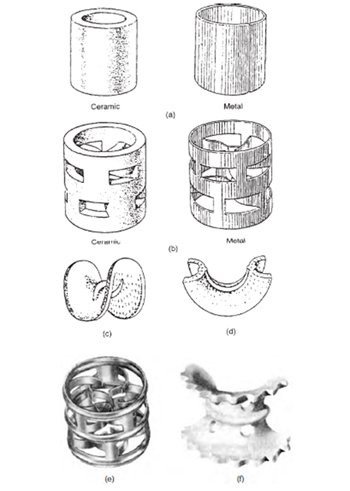 Tray Distillation ColumnTypes of random packings