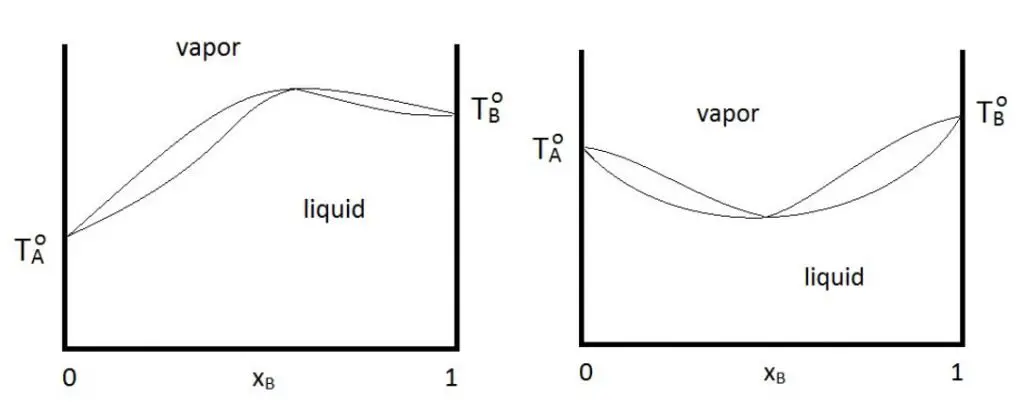 Vapor and Liquid Equilibrium Graph4