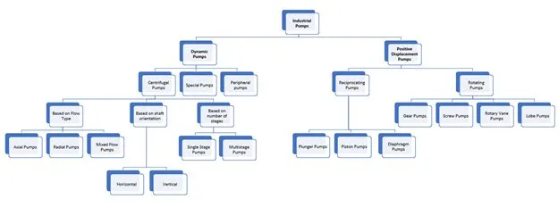 Main Classifications of Industrial Pumps