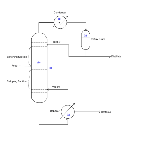 Diagram of a Distillation Process