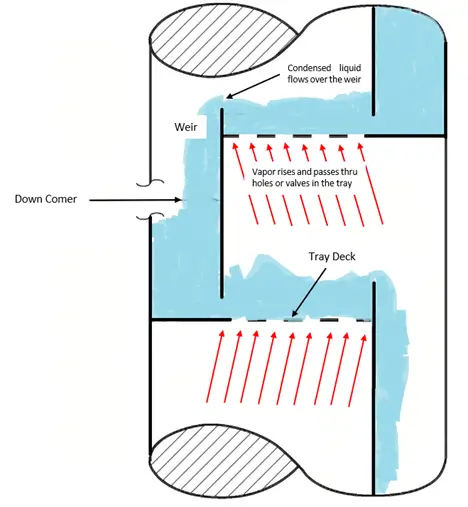 Tray Distillation Columns - The Engineer's Perspective Tray Distillation Columns - The Engineer's Perspective