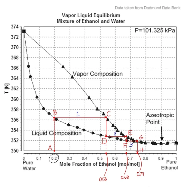 Vapor and Liquid Equilibrium Graph of Ethanol and Water