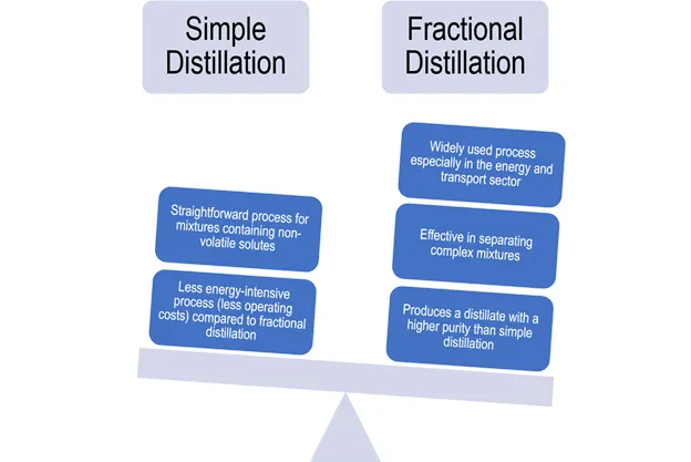Advantages and Disadvantages of Simple Distillation and Fractional Distillation