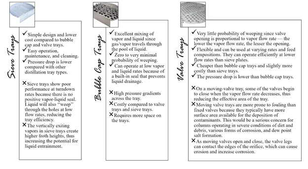 advantages and disadvantages among distillation trays