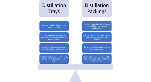 Distillation Trays And Distillation Packings