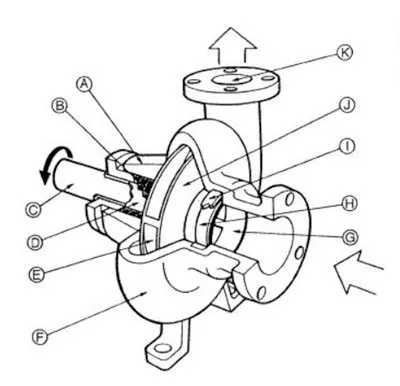 Horizontal Centrifugal Pump Work