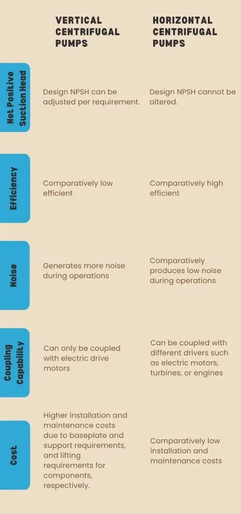 infographic showing the differences between vertical centrifugal pump vs horizontal centrifugal pump