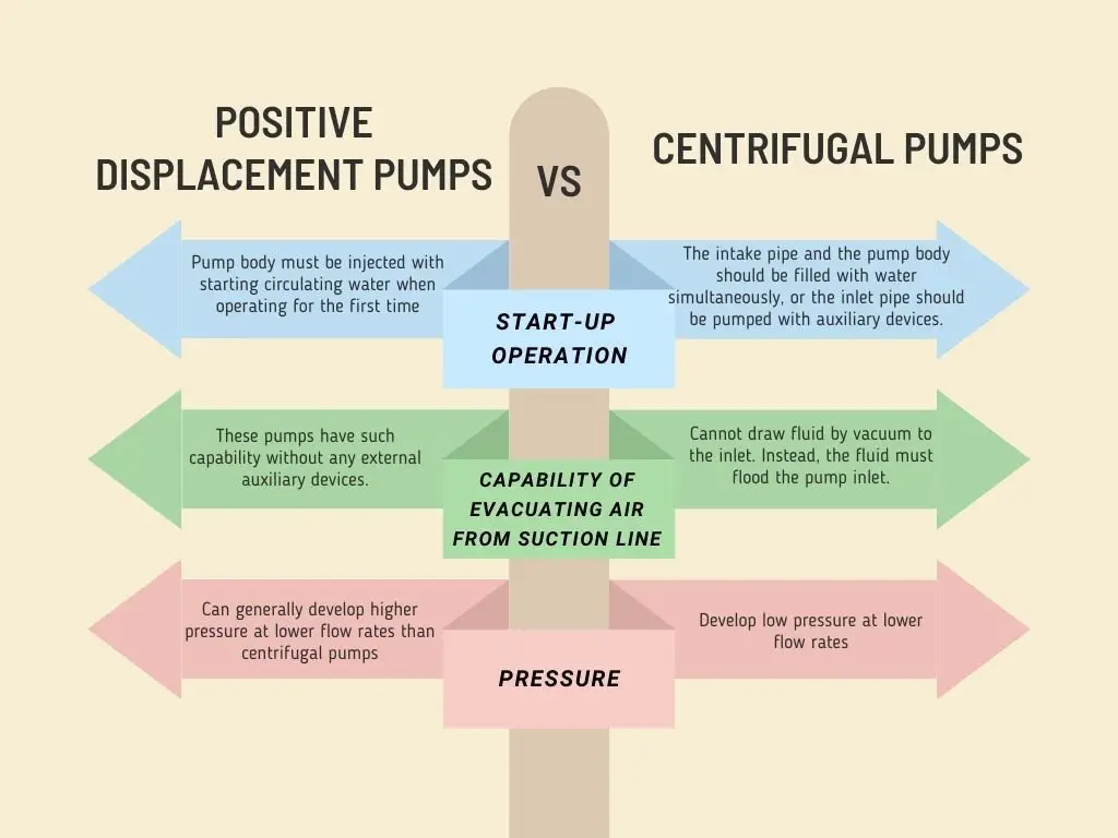 Positive Displacement Pumps vs. Centrifugal Pumps