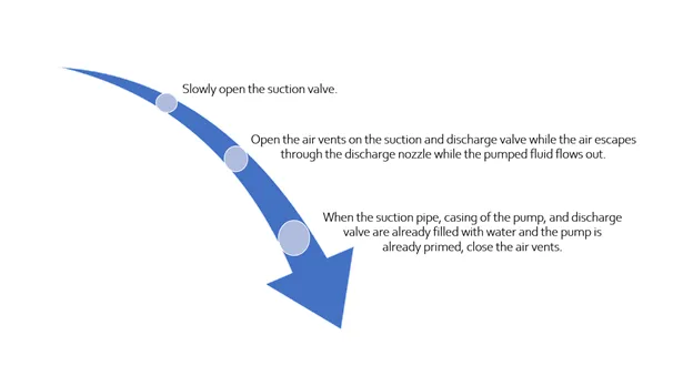 picture of steps for priming a pump if the suction supply is above the pump